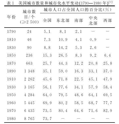國(guó)外城鎮(zhèn)化發(fā)展經(jīng)驗(yàn)對(duì)西部城鎮(zhèn)化統(tǒng)籌發(fā)展研究